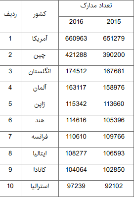 رشد کمیت تولید علم ایران به 19 درصد رسید/معرفی دانشگاه‌­ها و مراکز تحقیقاتی با بیشترین کمیت علم