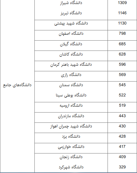 رشد کمیت تولید علم ایران به 19 درصد رسید/معرفی دانشگاه‌­ها و مراکز تحقیقاتی با بیشترین کمیت علم