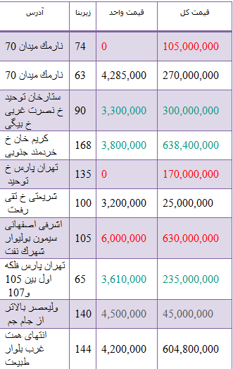 مظنه قیمت رهن واجاره آپارتمان در تهران+ جدول