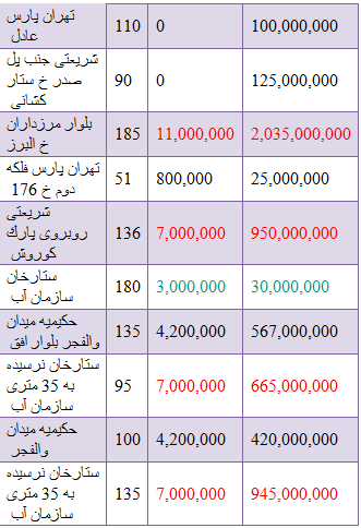 مظنه قیمت رهن واجاره آپارتمان در تهران+ جدول