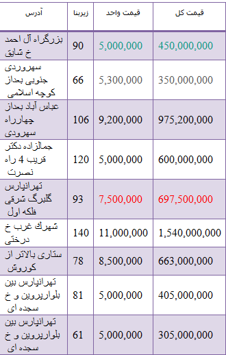 مظنه قیمت واحدهای اداری در تهران+ جدول مظنه قیمت واحدهای اداری در تهران+ جدول