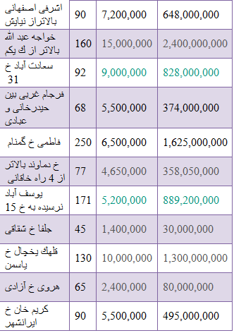مظنه قیمت واحدهای اداری در تهران+ جدول مظنه قیمت واحدهای اداری در تهران+ جدول