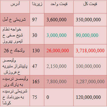 مظنه قیمت خرید وفروش آپارتمان + جدول