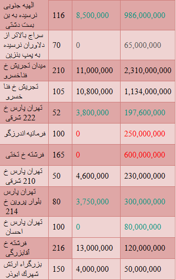 مظنه قیمت خرید وفروش آپارتمان + جدول