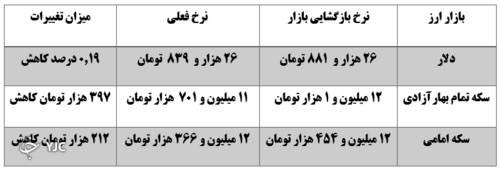 نرخ ارز در 19 دی  ماه 1400