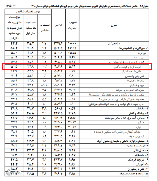 گزارش/ علت گرانی گوشت چیست؟/ صادرات یا اشکال سیستم توزیع کدامیک عامل گرانی