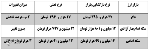 نرخ ارز در6  دی  ماه 1400