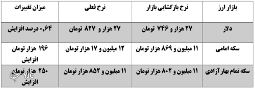 نرخ ارز در 15 آبان ماه 1400