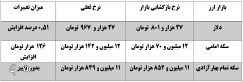 نرخ ارز در 16 آبان ماه 1400