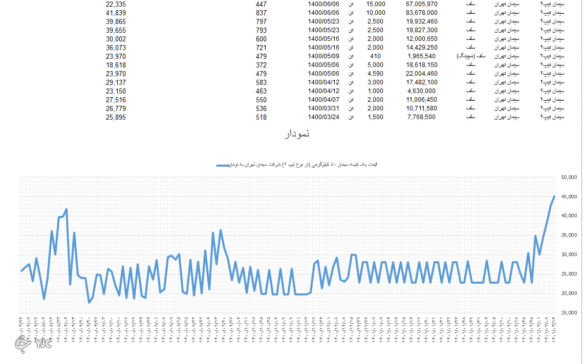 برق گرفتگی در قیمت سیمان؛ تولید کنندگان سیمان، ظرفیت تولید را زودهنگام کاهش دادند؟