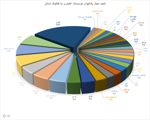 برخی از شعب بانک‌های دولتی مجوز ندارند؟ / احتمال کاهش تعداد شعب بانکی با غیر حضوری شدن افتتاح حساب