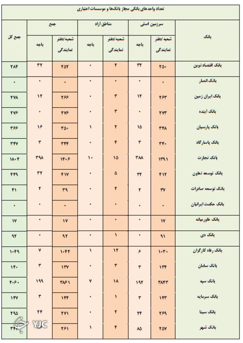 برخی از شعب بانک‌های دولتی مجوز ندارند؟ / احتمال کاهش تعداد شعب بانکی با غیر حضوری شدن افتتاح حساب