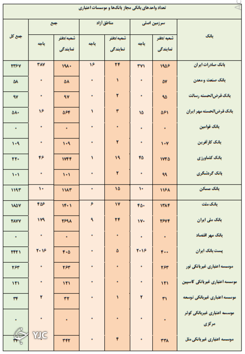 برخی از شعب بانک‌های دولتی مجوز ندارند؟ / احتمال کاهش تعداد شعب بانکی با غیر حضوری شدن افتتاح حساب