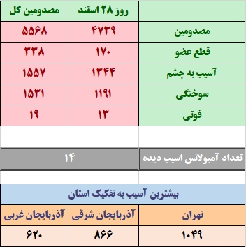 آمار حوادث چهارشنبه‌سوری کشور